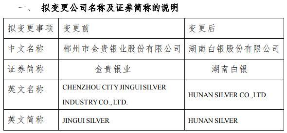 金貴銀業(yè):公司證券簡(jiǎn)稱擬變更為&ldquo;湖南白銀&rdquo;